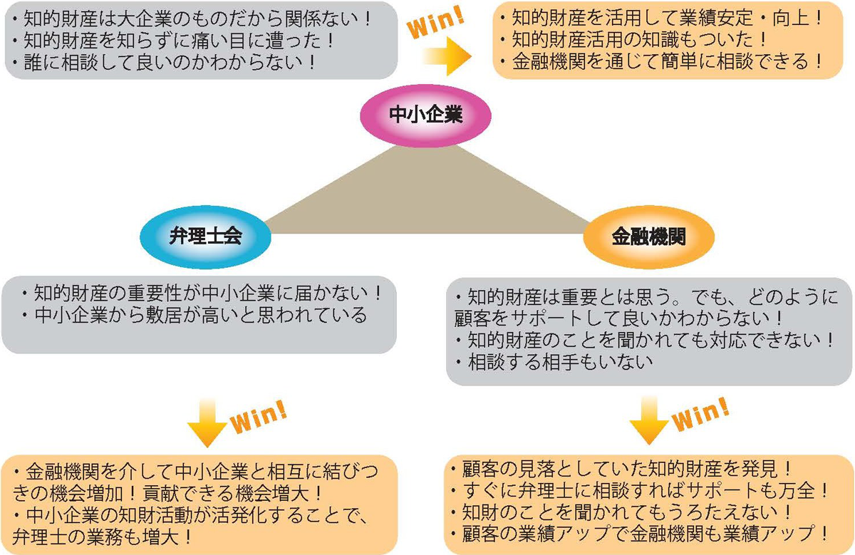 「知財×金融」でWin-Win-Win実現イメージ