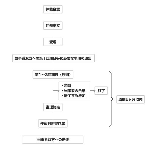 仲裁の手続